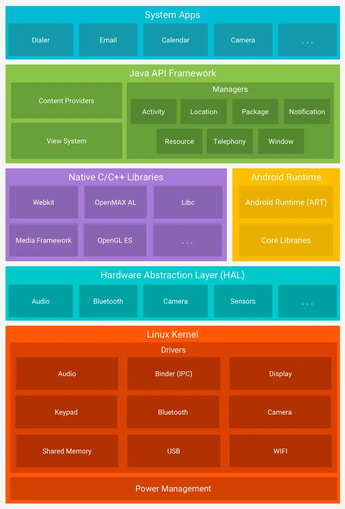 Introduction to Android | Android Security Research Playbook